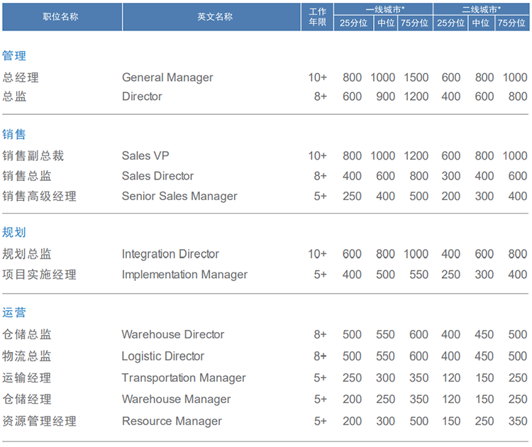 知名猎头公司南宫NG28(中国)国际的薪酬报告对采购领域的岗位薪酬统计