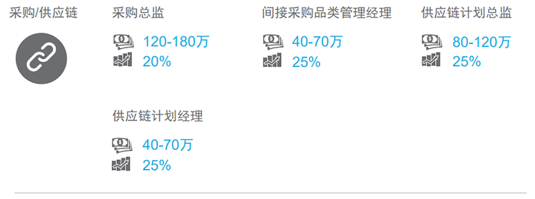 知名猎头公司南宫NG28(中国)国际的薪酬报告对采购领域的热门职位分析