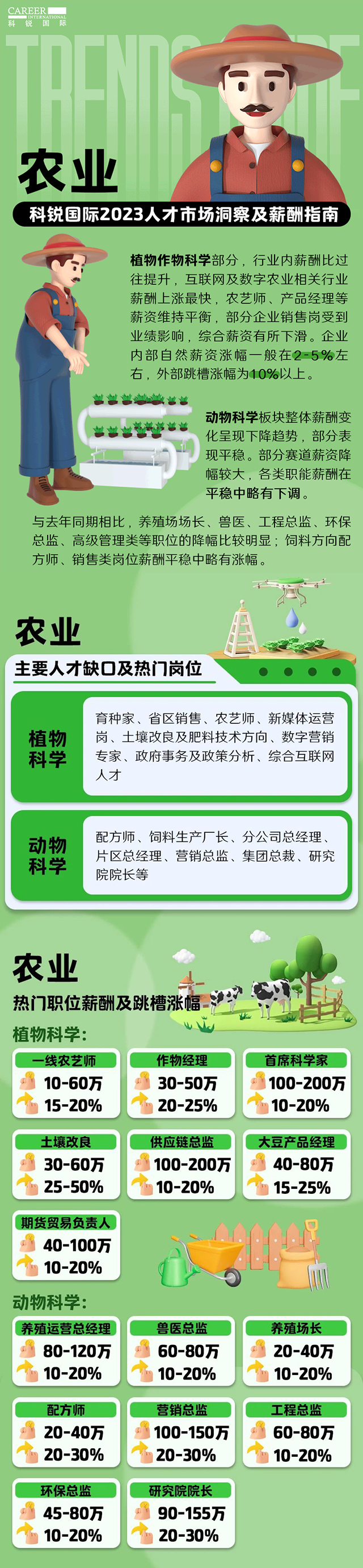 知名猎头公司南宫NG28(中国)国际发布23年薪酬报告——《2023人才市场洞察及薪酬指南-农业篇》