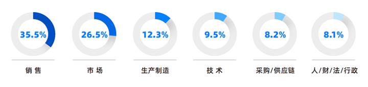 人力资源公司南宫NG28(中国)国际研究发现，中国制造业企业出海岗位需求已从销售、职能向生产运营、技术研发方向延展