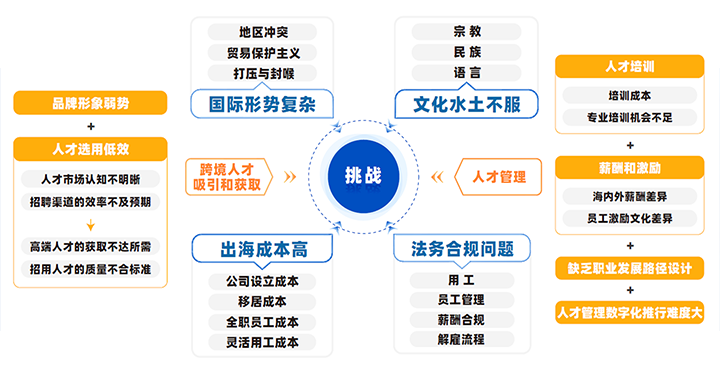 中国制造业企业出海会面临从人才招聘、人才管理到文化冲突、多重合规等挑战