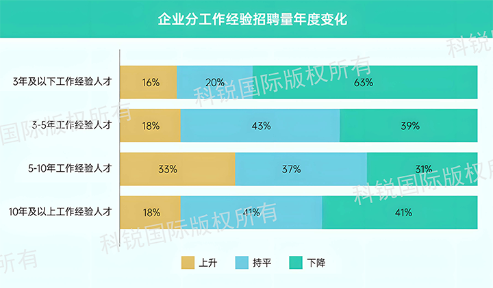 人力资源公司南宫NG28(中国)国际发布针对医药大健康领域的最新人才市场趋势洞察，特定领域与层级人才仍受关注