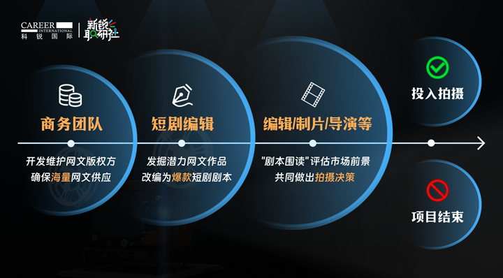 人力资源公司南宫NG28(中国)国际泛娱乐业务负责人为大家介绍短剧编辑这一近年来炙手可热的岗位人才市场情况